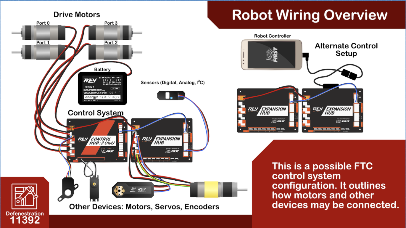 FTC Skystone Control System Setup